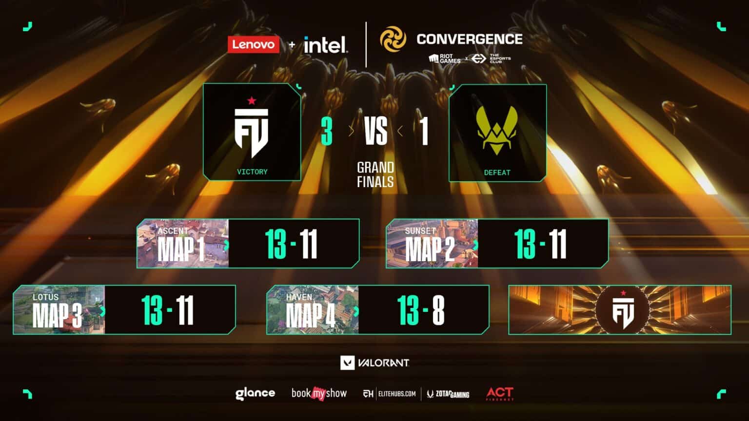 Convergence 2023FUT EsportsがVitalityを3 1で下し優勝ロータスでは0 10から驚異の大逆転