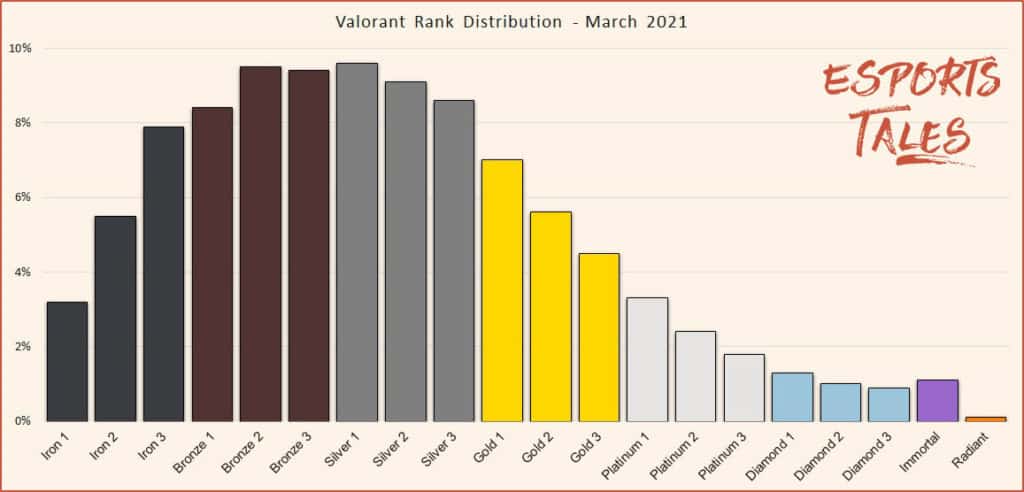 Valorant ランク人口分布と上位割合パーセント一覧 プラチナは上位何 Valorant Gg アンテナ