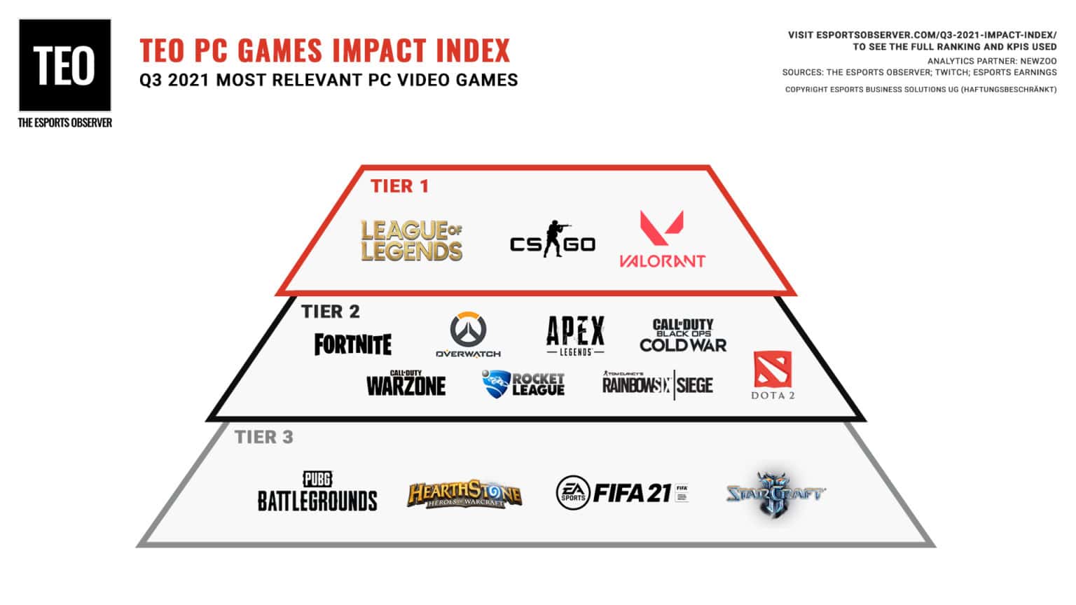 2021年第3四半期のeスポーツPCゲームランキングが発表、VALORANTは第3位でTier1入りを果たす Valorant News