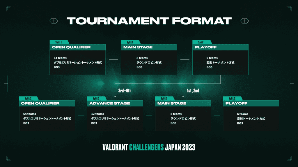 VCJ 2023 Split 1 Main Stage」残り6試合、順位争いの条件は