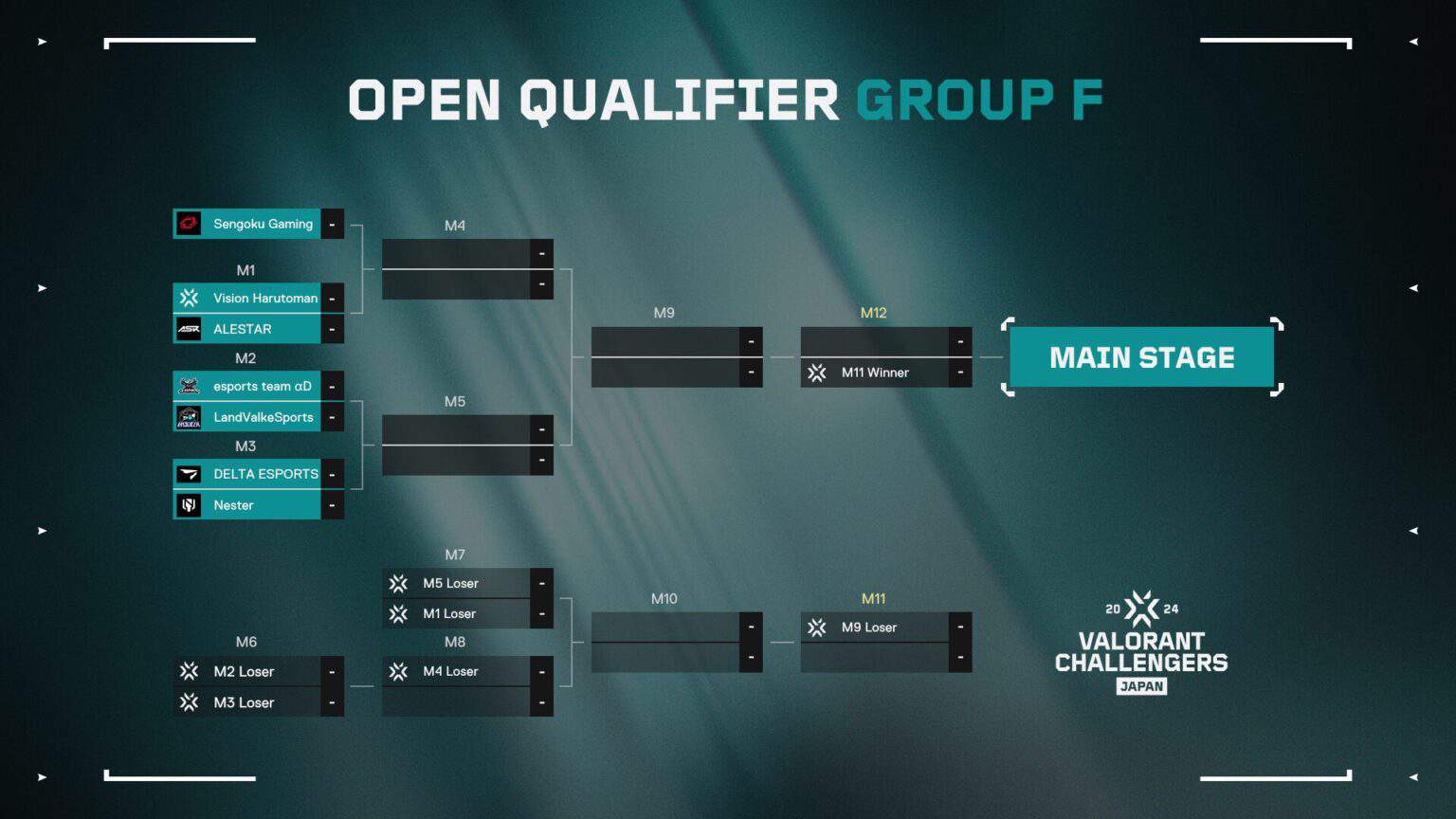 「VCJ 2024 Split 1 Open Qualifier」トーナメント表が発表、総勢52チームがMain Stageの8枠をかけて激突 ...