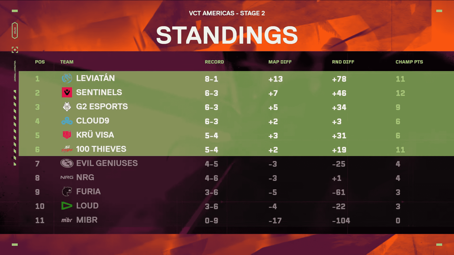 「VCT 2024 AMERICAS Stage 2」Week3 LEV / SEN / G2 / C9 / KRU / 100Tのプレイ