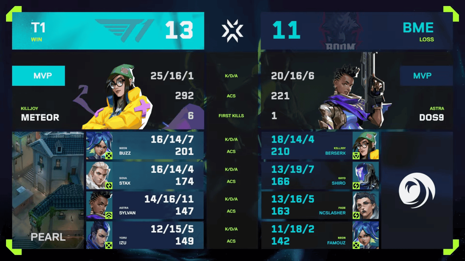 「VCT Pacific 2025 Kickoff」Day1 T1がBOOM Esportsに21で勝利、ZETA DIVISIONは