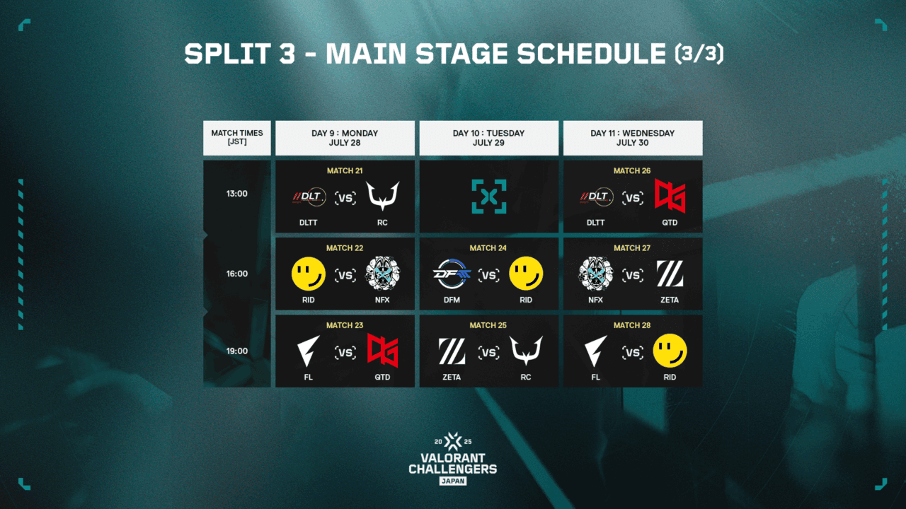 VCJ 2025 Split 3 Main Stage」Day6 – FENNELがZETA ACに勝利