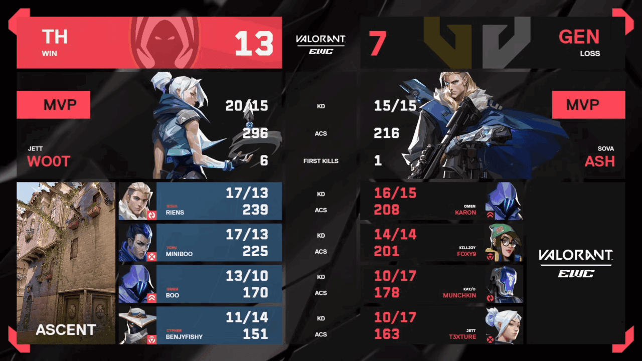 Esports World Cup 2025」FNATICがPaper Rexに2-1で勝利、Team