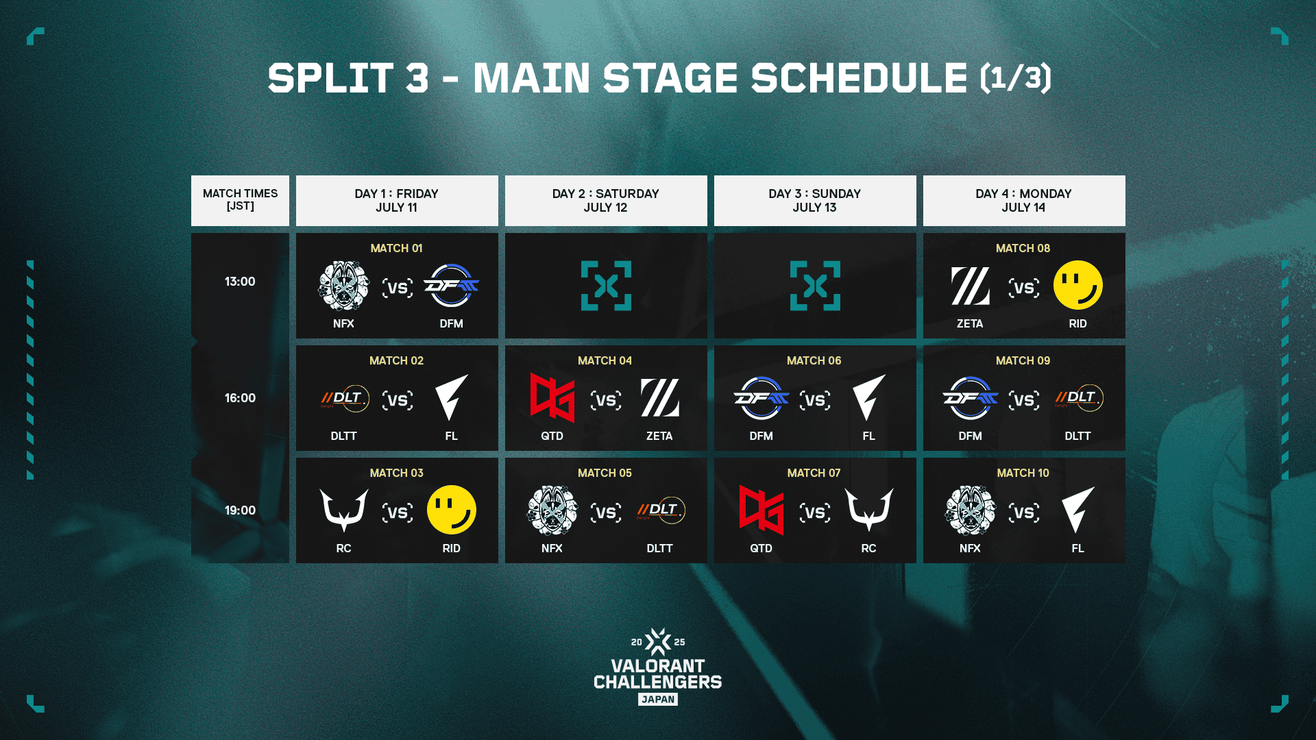 「VCJ 2025 Split 3 Main Stage」Day2 – QT DIG∞がZETA ACに勝利、NOEZ FOXXが ...