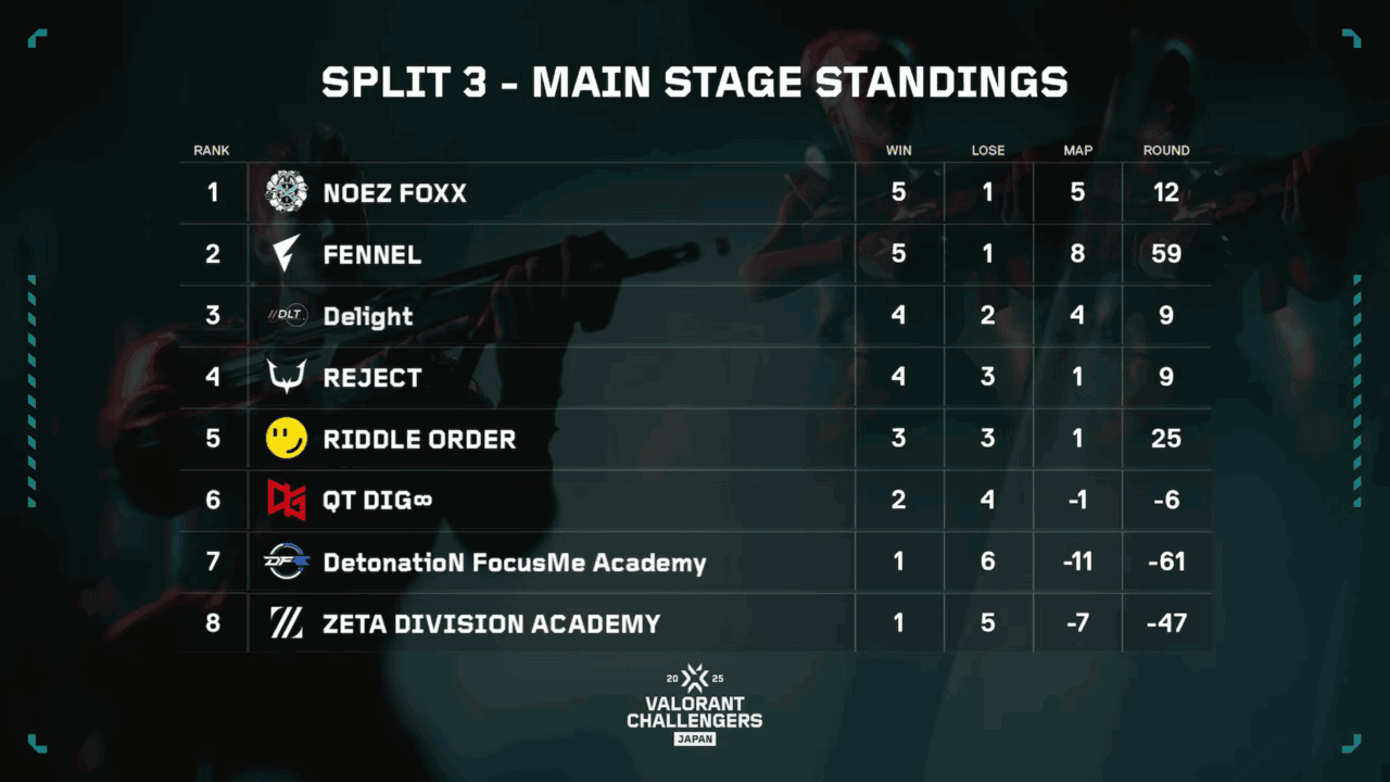 VCJ 2025 Split 3 Main Stage」Day10 – RIDDLEがDFM ACに勝利
