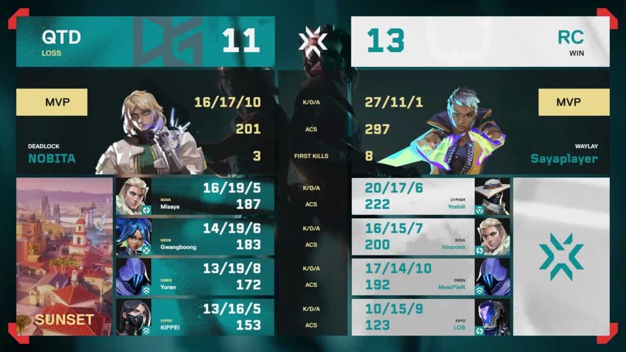 VCJ 2025 Split 3 Main Stage」Day3 – FENNELがDFM ACに勝利し2