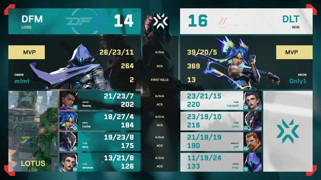 VCJ 2025 Split 3 Main Stage」Day4 – ZETA ACがRIDDLEに勝利