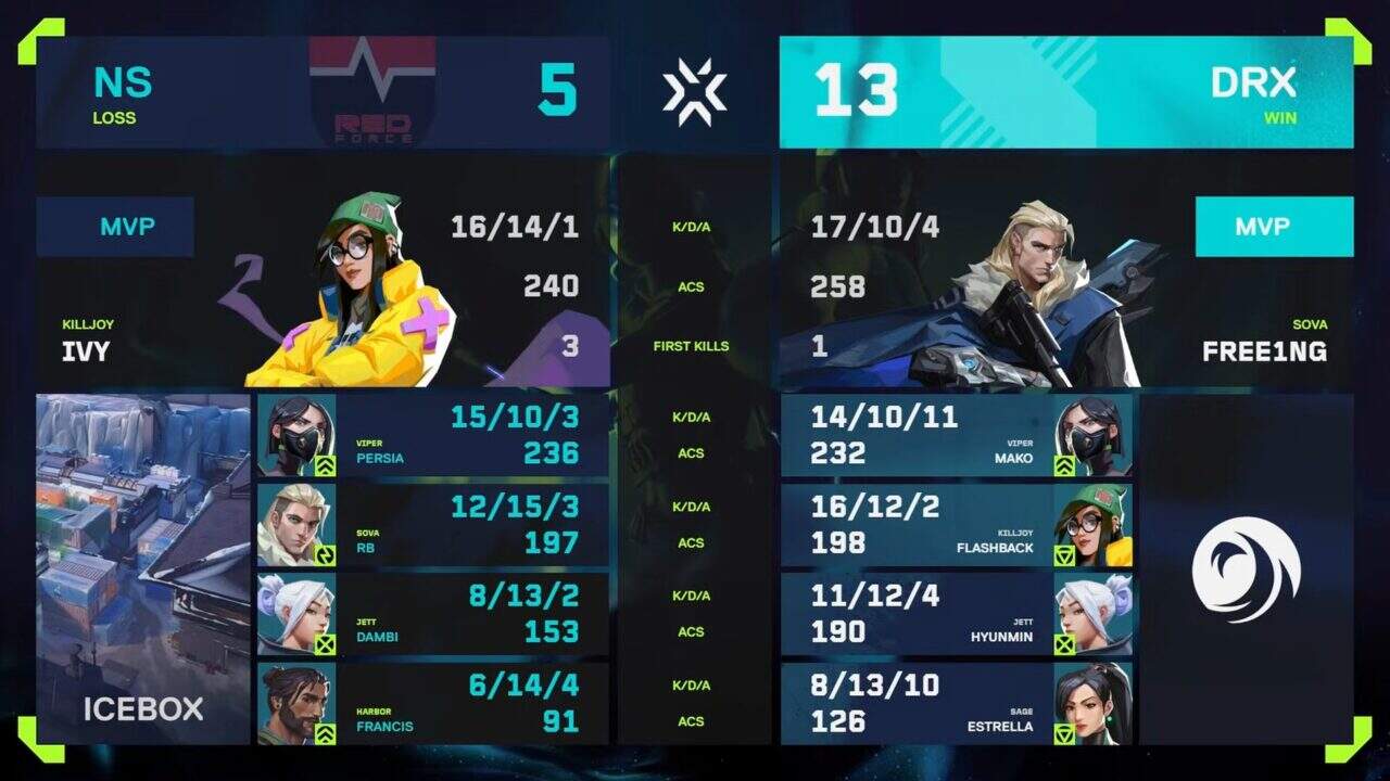 VCT 2025 Pacific Stage 2」Day4 – DRXがNongshim RedForceに2-1で勝利