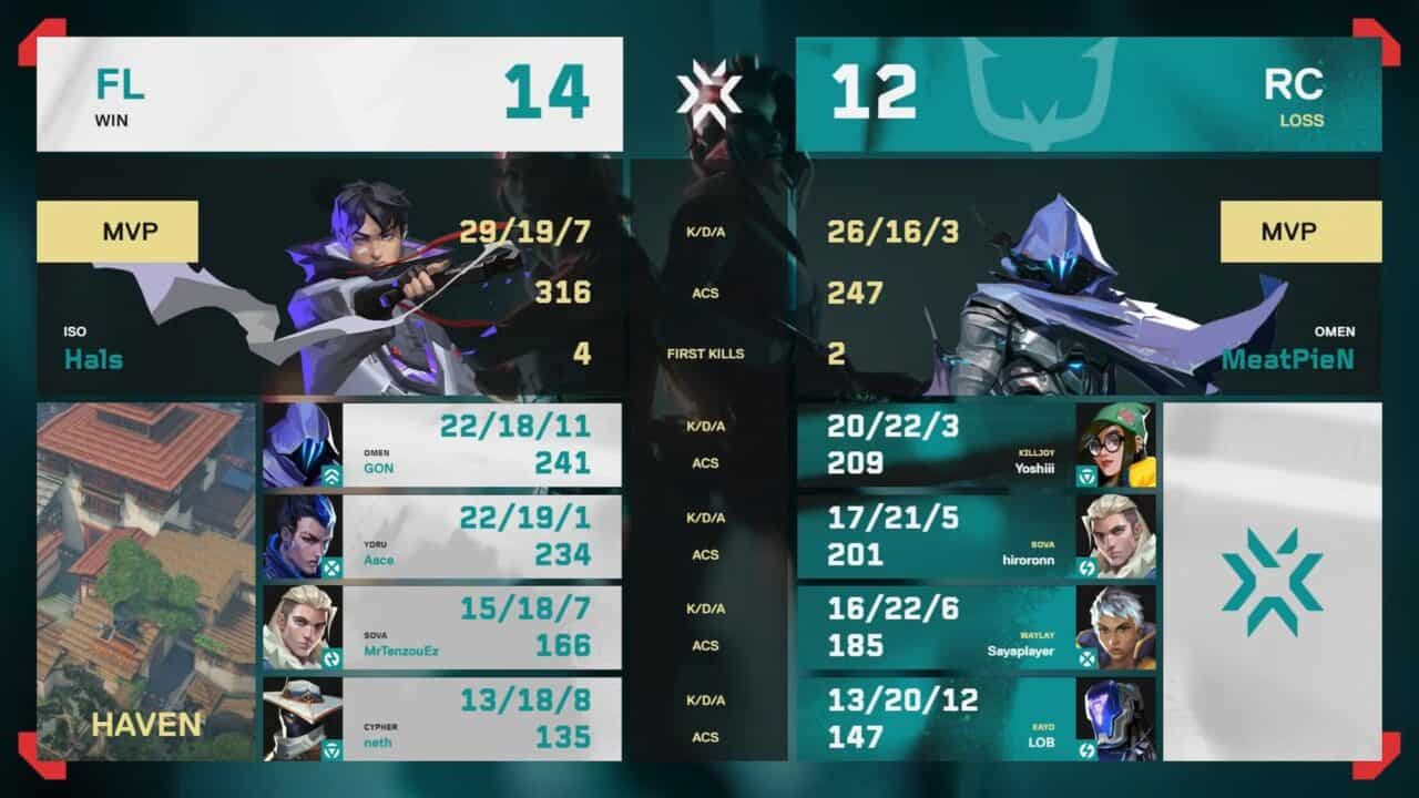 VCJ 2025 Split 3 Main Stage」Day8 – FENNELがREJECTに勝利、DFM ACが