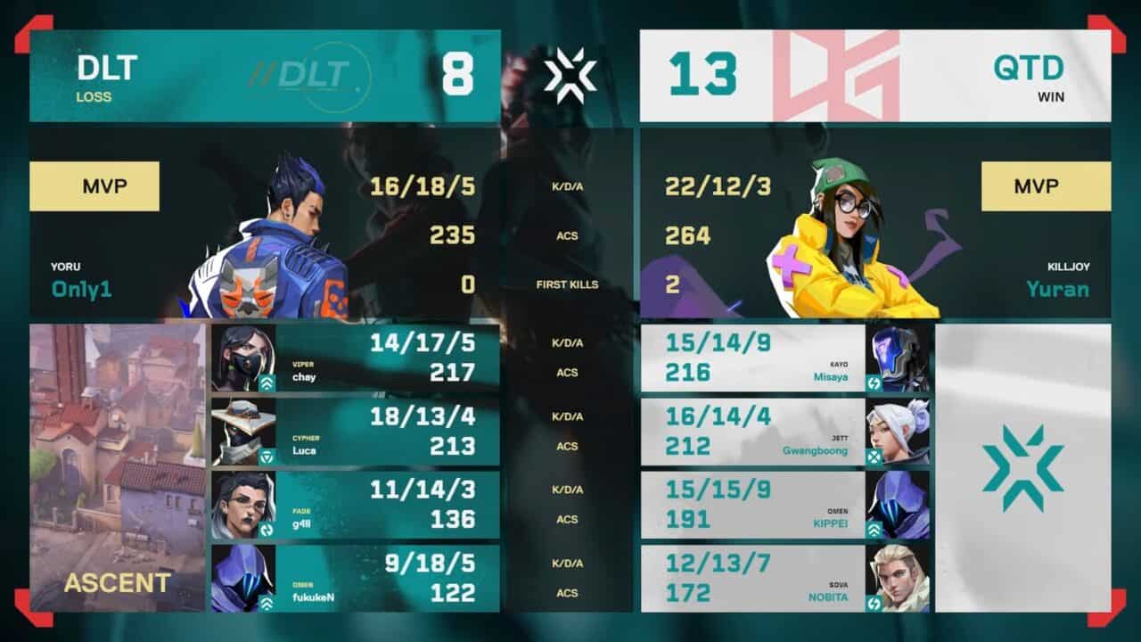 VCJ 2025 Split 3 Main Stage」Season Finals進出4チームが決定