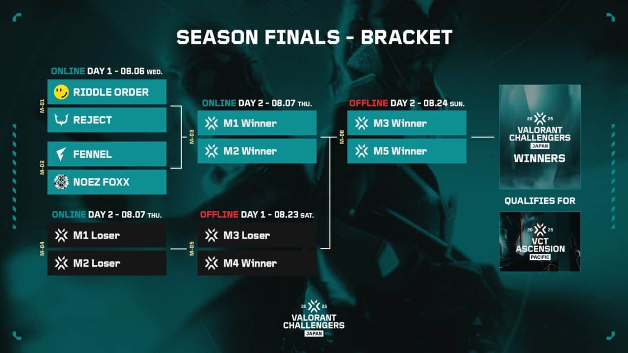 VCJ 2025 Season Finals」RIDDLEがREJECTに勝利、FENNELがNOEZ FOXXを