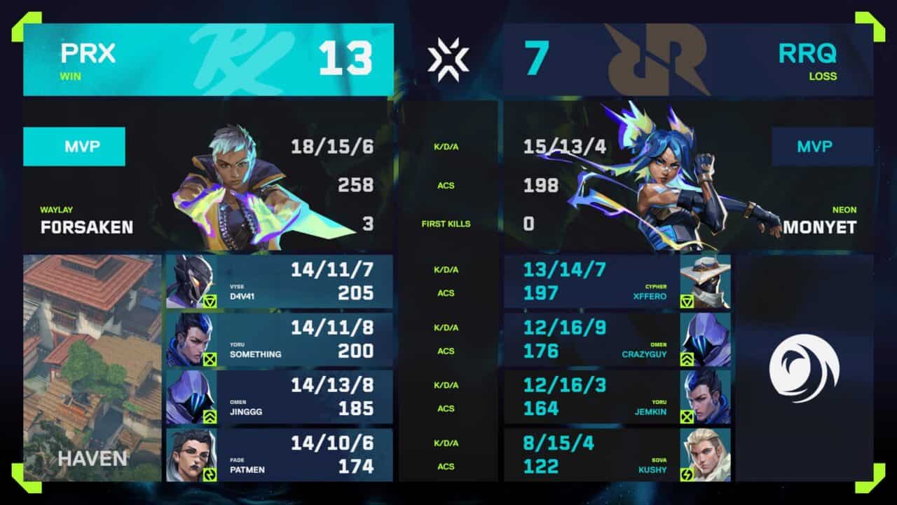 VCT 2025 Pacific Stage 2 Finals」Paper Rexが3度目のPacific