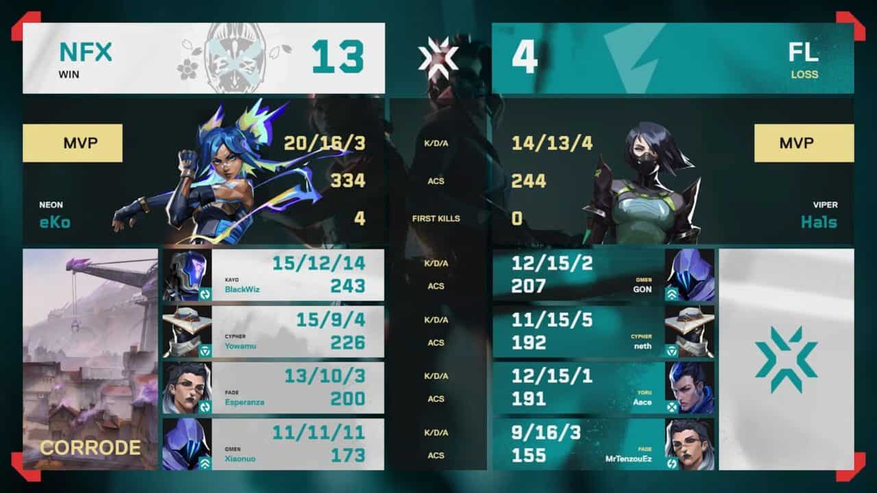 VCJ 2025 Season Finals」FENNELがNOEZ FOXXを3-1で下し決勝進出