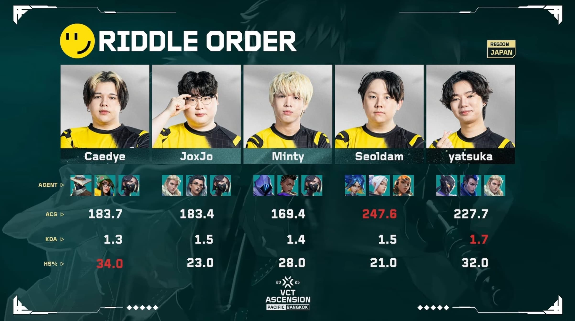 VCJ 特典 プレイヤーカード RIDDLE ORDER 集合 VCJ プレイヤーカードRIDDLE ORDER集合(ホロ有り) VALORANT部門