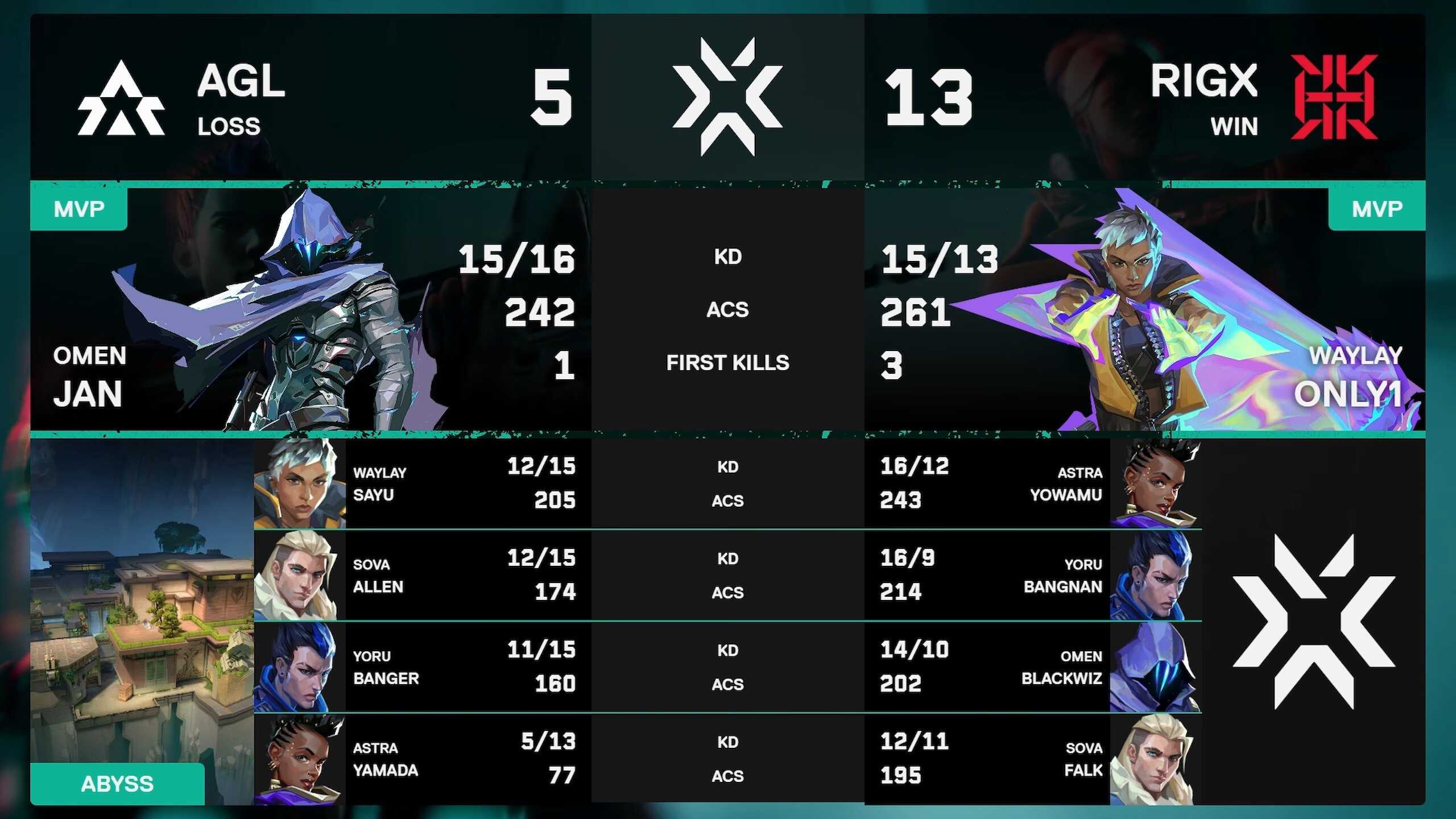 VCJ 2026 Split 1 Main Stage」Day4 – REIGNITE FOXXがAGELITEに2-0で