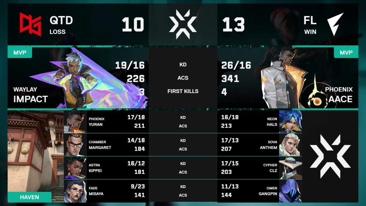 VCJ 2026 Split 1 Playoffs」CREST GAMINZ ZstがINSOMNIA、FENNELがQT