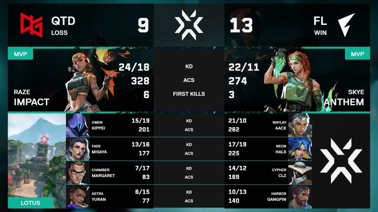 VCJ 2026 Split 1 Playoffs」CREST GAMINZ ZstがINSOMNIA、FENNELがQT
