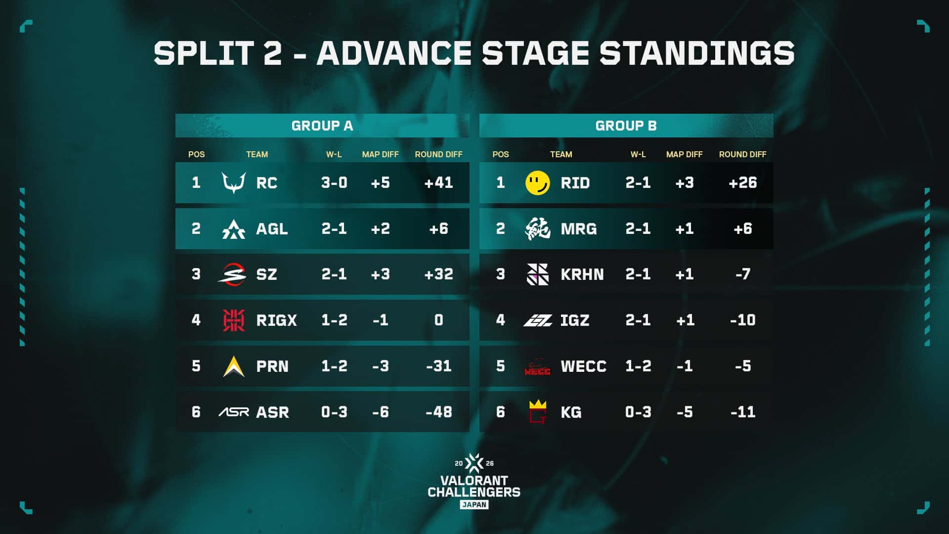 VCJ 2026 Split 2」Advance Stage Day2 – REJECTが3連勝、グループBは