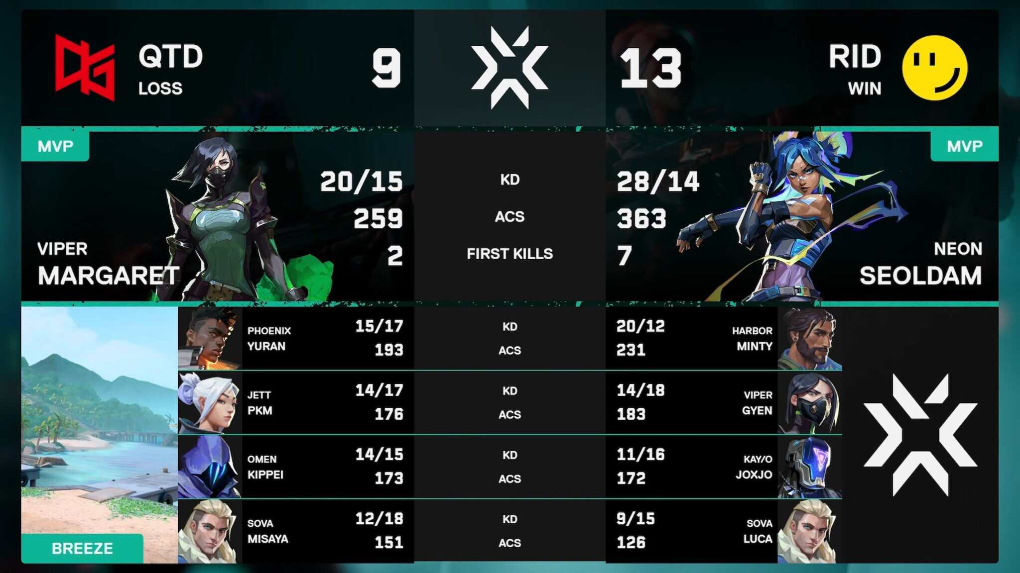 「VCJ 2026 Split 2 Main Stage」Day2 – QT DIG∞がRIDDLEに、REJECTがINSOMNIAに勝利 ...