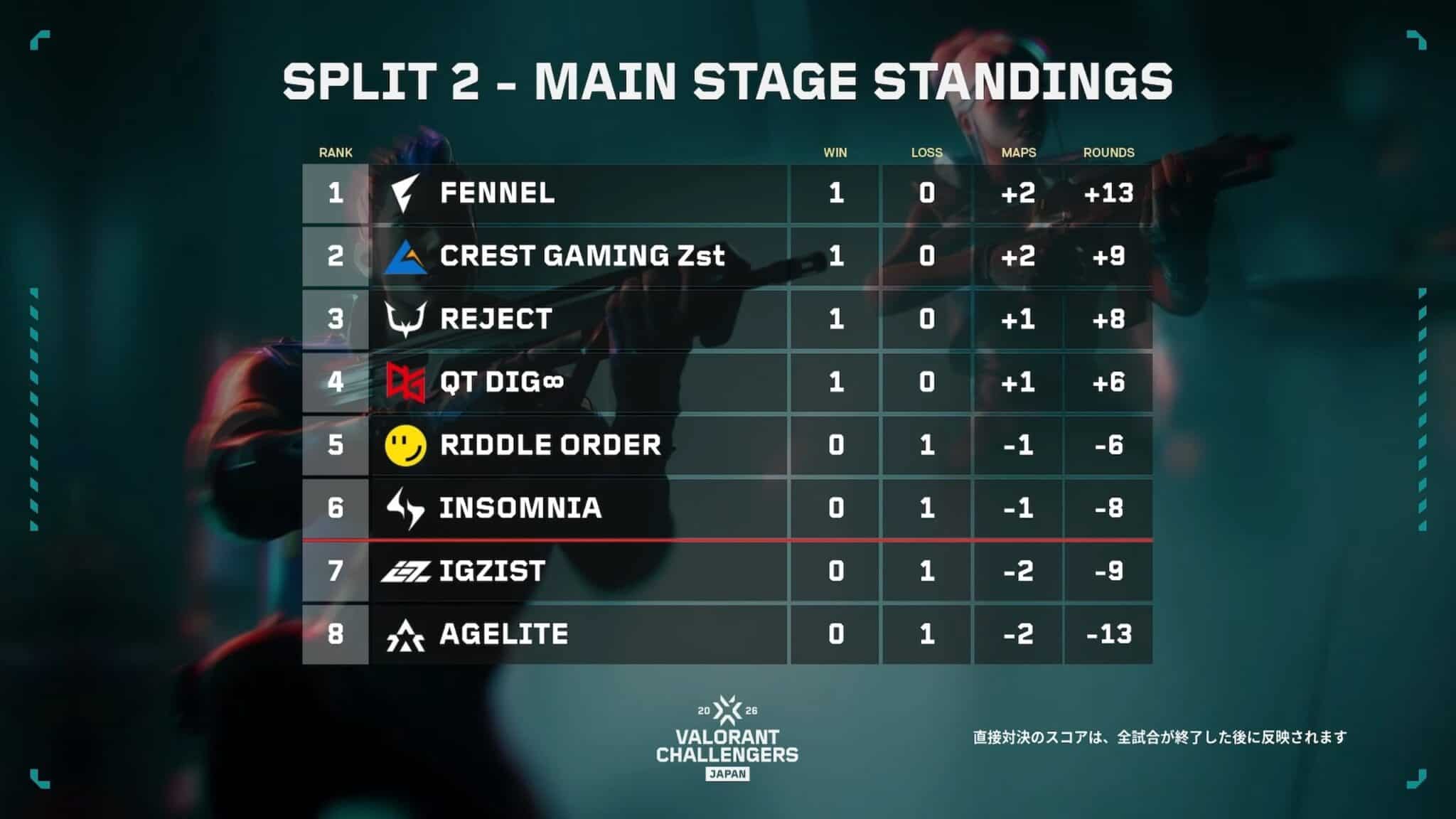 「VCJ 2026 Split 2 Main Stage」Day2 – QT DIG∞がRIDDLEに、REJECTがINSOMNIAに勝利 ...