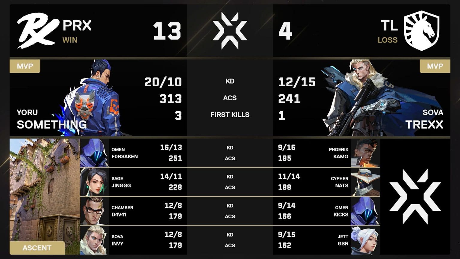 世界大会「VALORANT Champions 2026」が開幕、Paper RexがTeam Liquid、G2 EsportsがTYLOO ...
